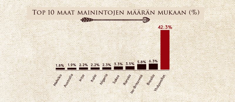 Top 10 maat mainintojen määrän mukaan (%)