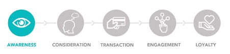 Analysing the Online Customer Journey