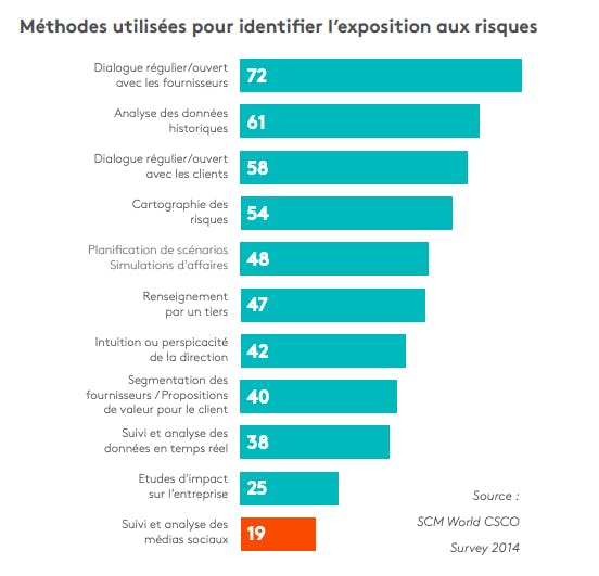 méthodes veille risques supply chain