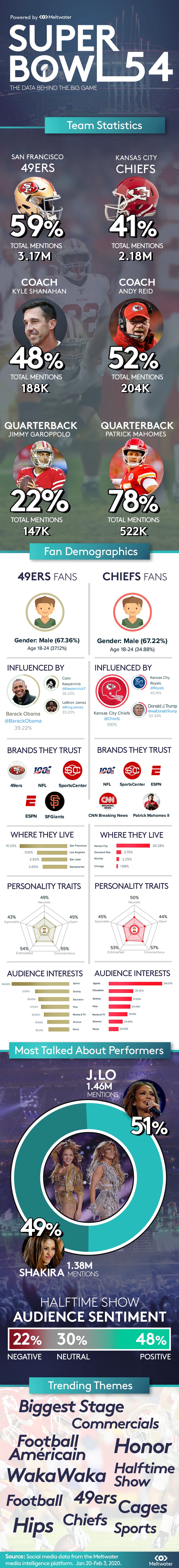 superbowl 2020 data
