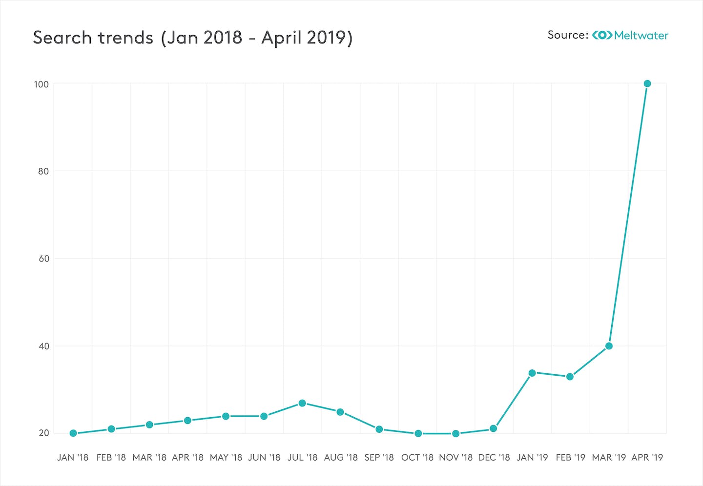 Search Trends Suchtrends Beyond Meat Diagramm