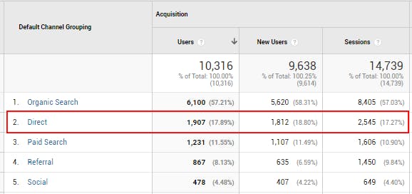 brand awareness google analytics