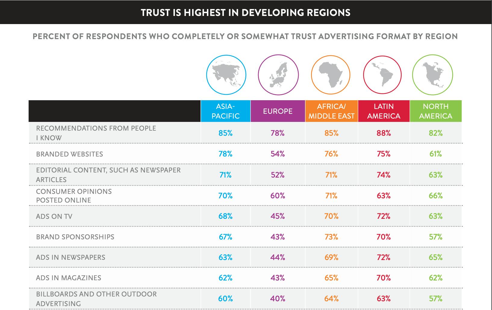 Nielsen Umfrage zu Trust in Advertising