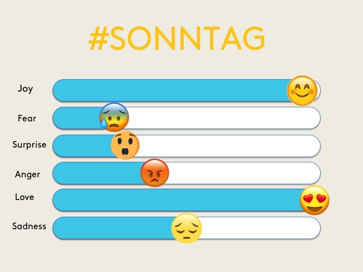 Top Emojis Sonntag