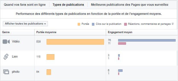 quand poster facebook
