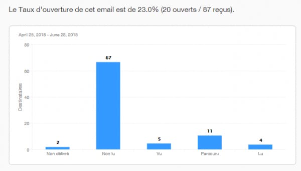 mesure envoi communiqué de presse