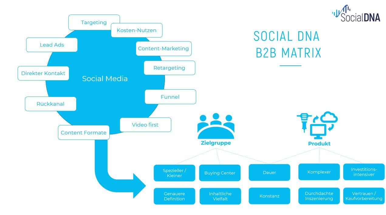 Social DNA B2B Matrix
