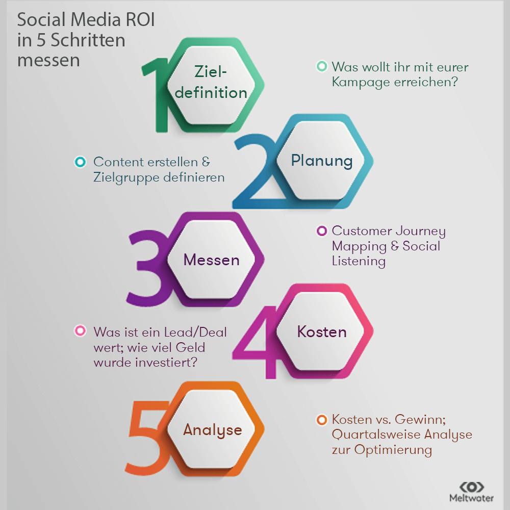 Infografik dazu, wie man den Social Media ROI in 5 Schritten messen kann