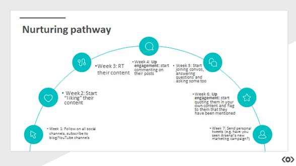 sustaining influencer relations