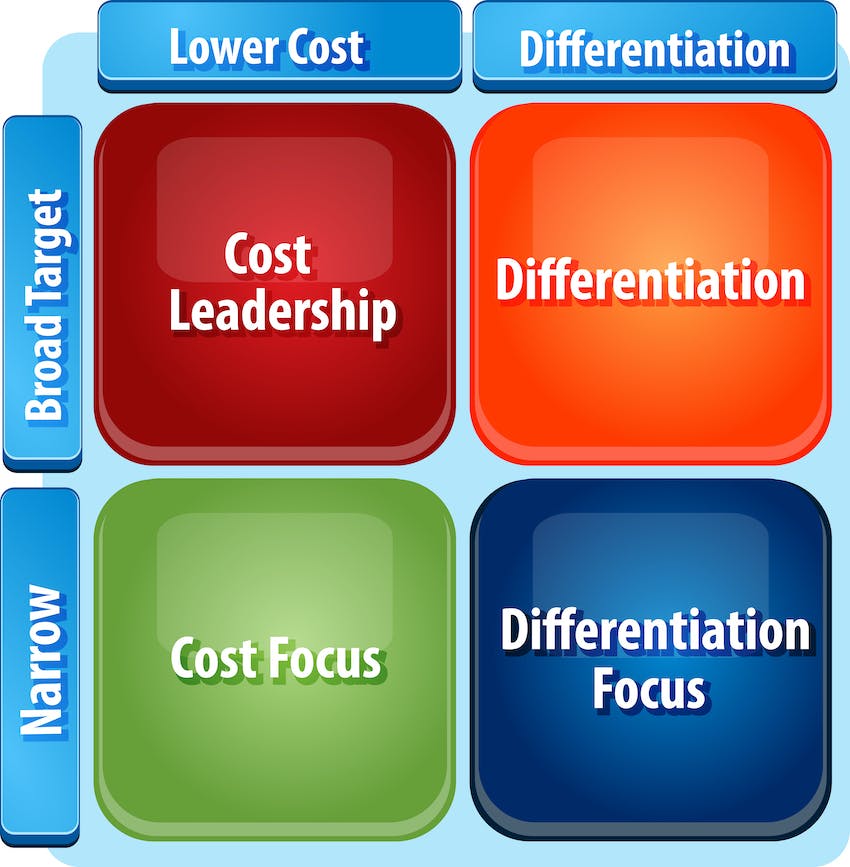 Infografik zum Thema Produktentwicklung: Porter's generische Strategien als Matrix.