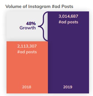 marketing influence ad posts