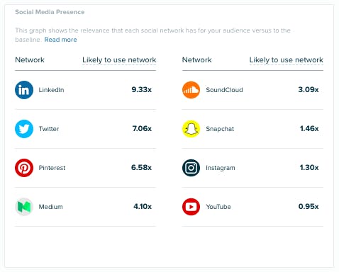 social media canaux communication
