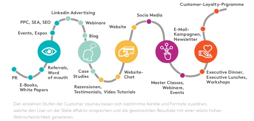 Die Customer Journey mit Kanälen und Formaten in der jeweiligen Stufe