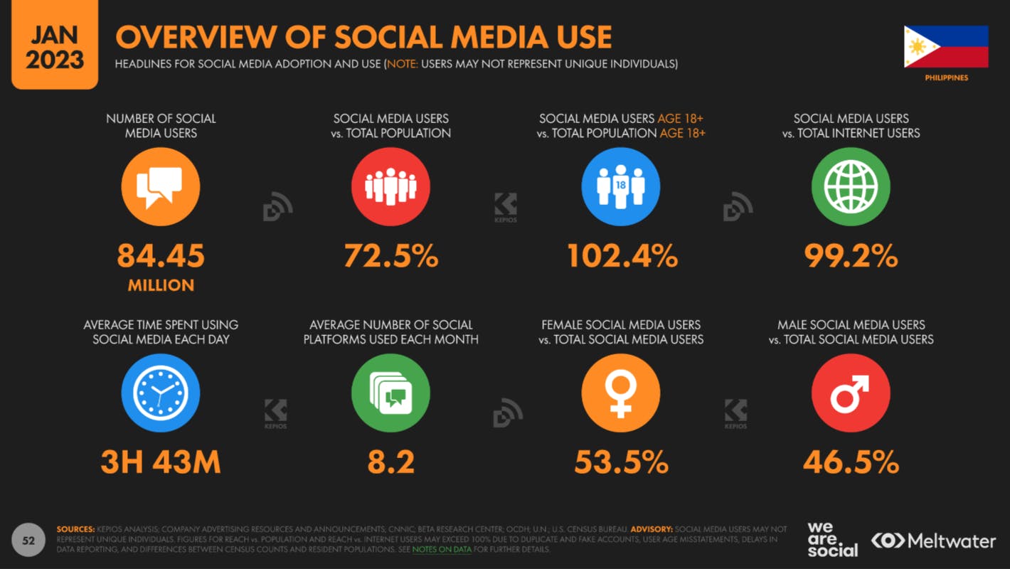Social Media Statistics in the Philippines [Updated 2023]