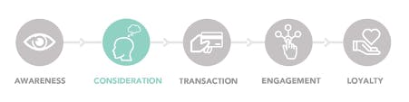 Analysing the Online Customer Journey