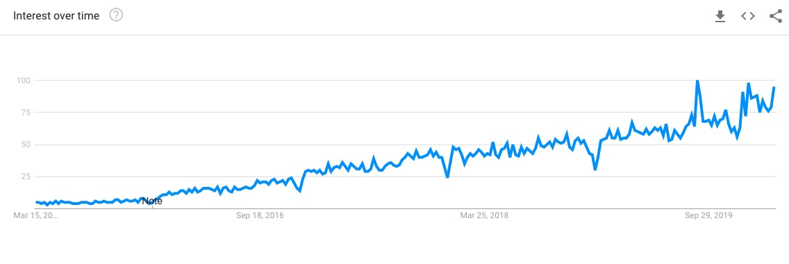 intéret marketing influence