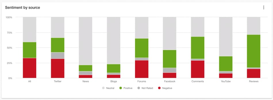 analyse sentiment client