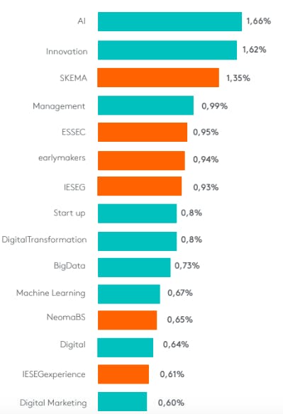 top hashtags écoles de commerce