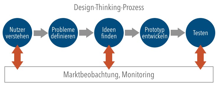 Infografik wie Marktbeobachtung und Monitoring den Design Thinking Prozess unterstützen können