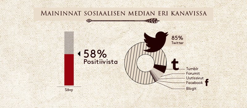 Game of Thrones Maininnat sosiaalisen median eri kanavissa