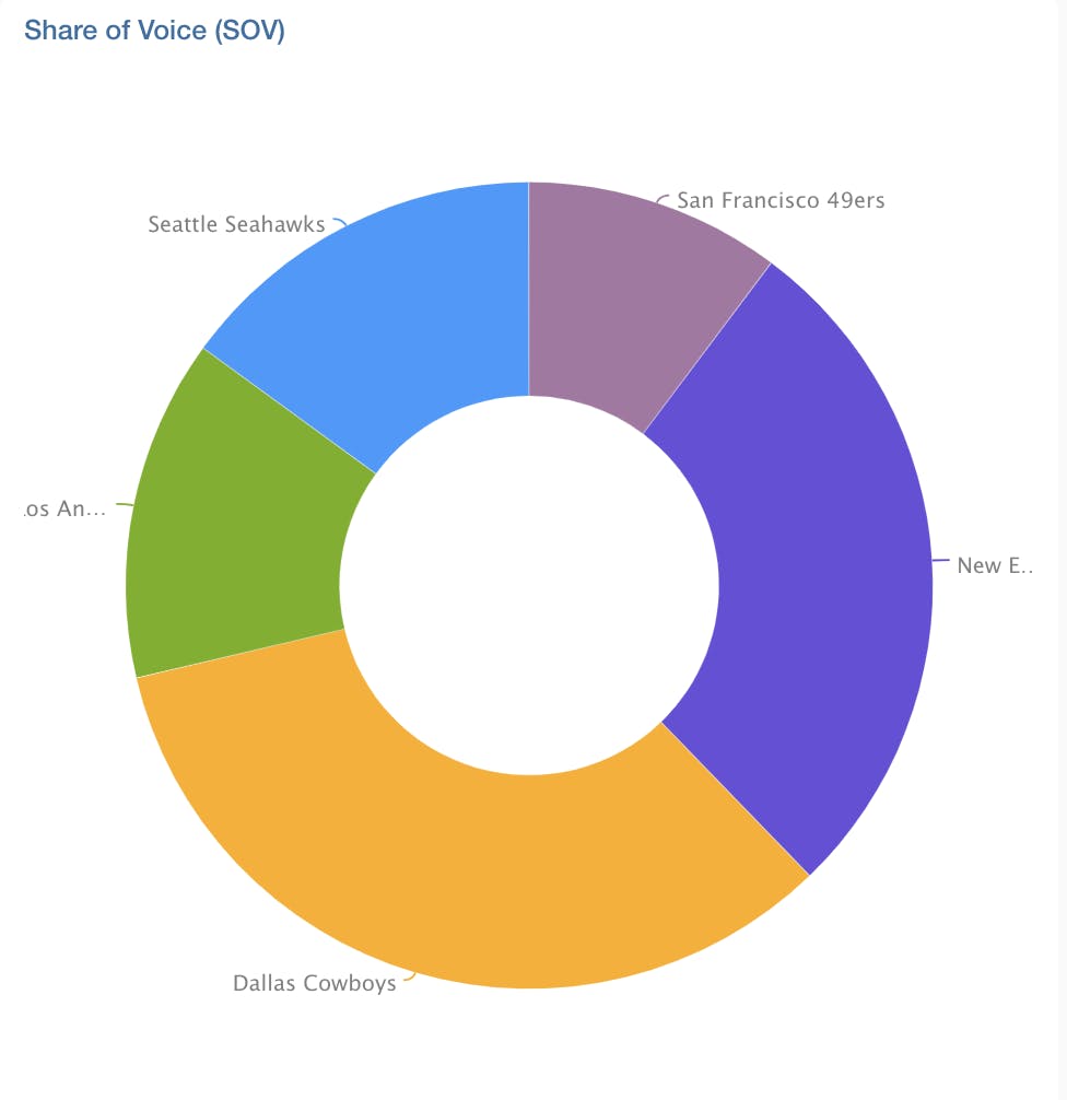 Meltwater Share of Voice chart