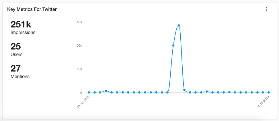 echo social content marketing