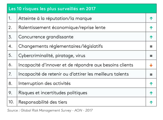 top 10 risques surveillés