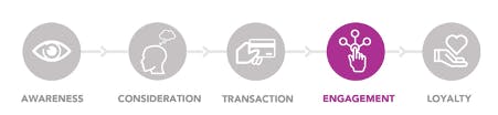 Content form and channel for the customer experience and engagement stage of the customer journey: