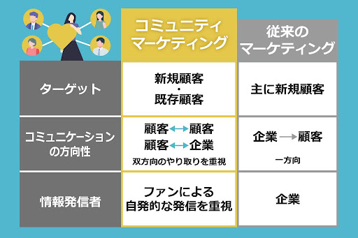 コミュニティマーケティングとは？注目される背景、メリットや成功事例