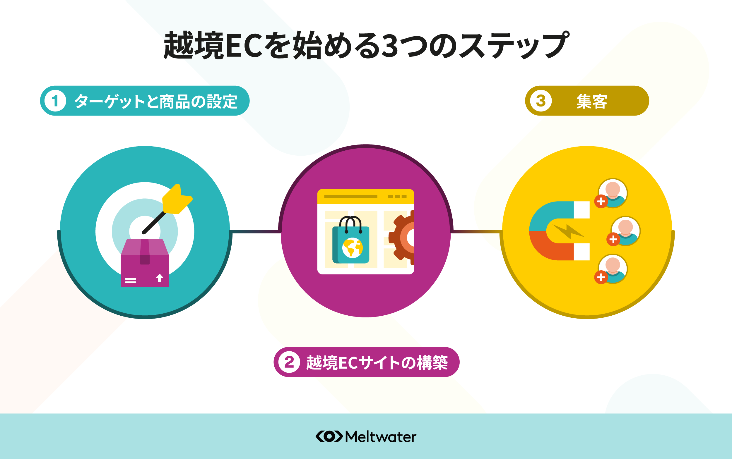越境ECとは？始め方やポイント、これからの市場についても解説