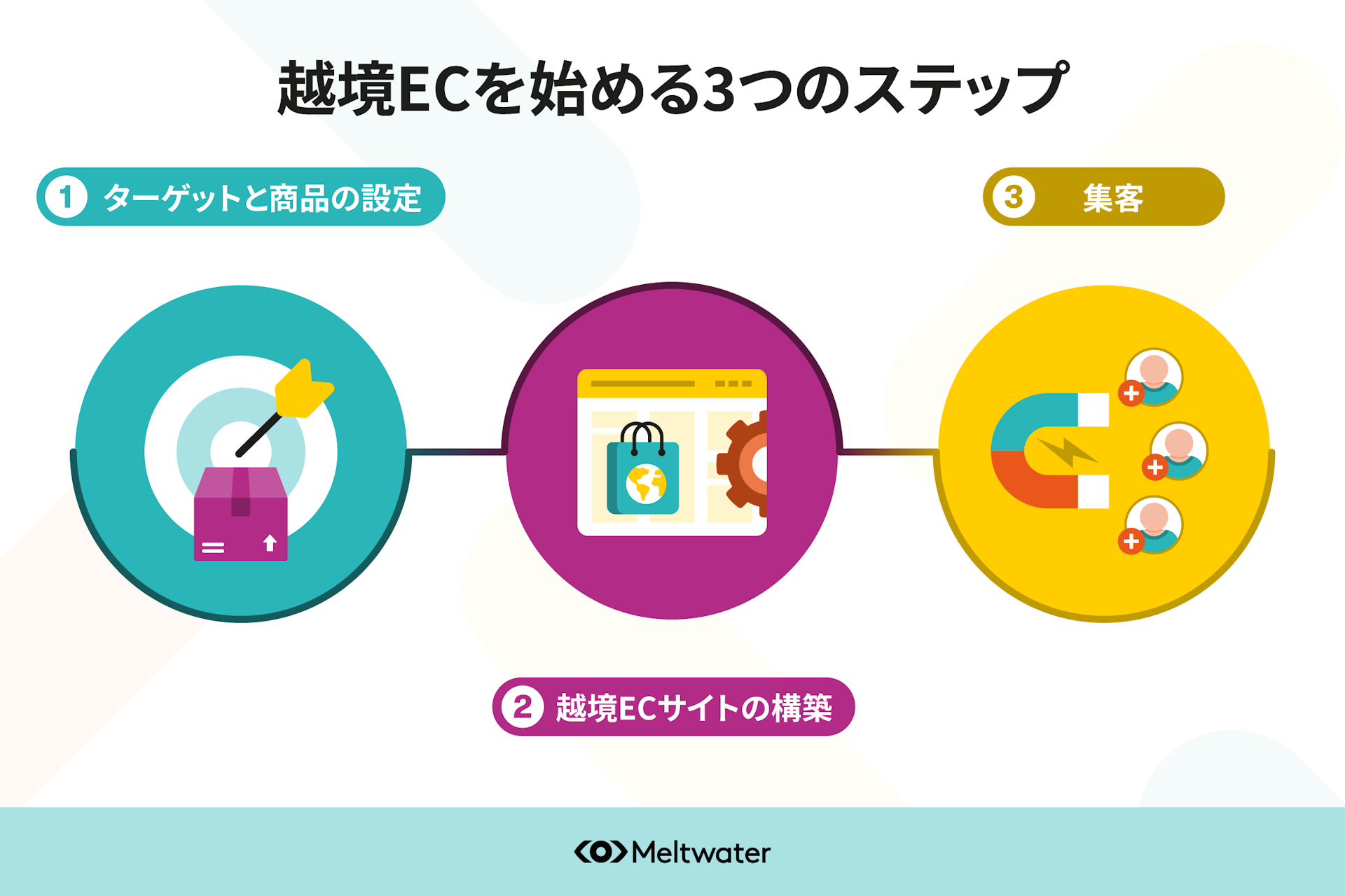 越境ECとは?始め方やポイント、これからの市場についても解説