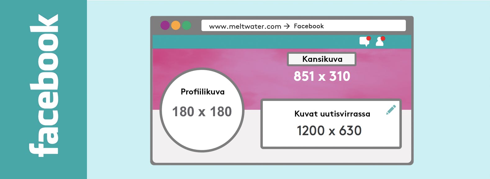 Facebook suositeltavat kuvakoot