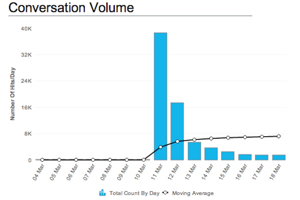 Conversation Volume Analysen