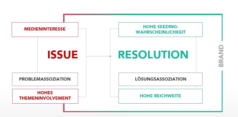 Infografik Probleme, Potentiale und Lösungsansätze