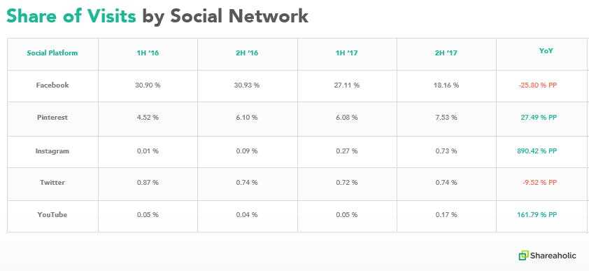 social media trends share of visits by social network table