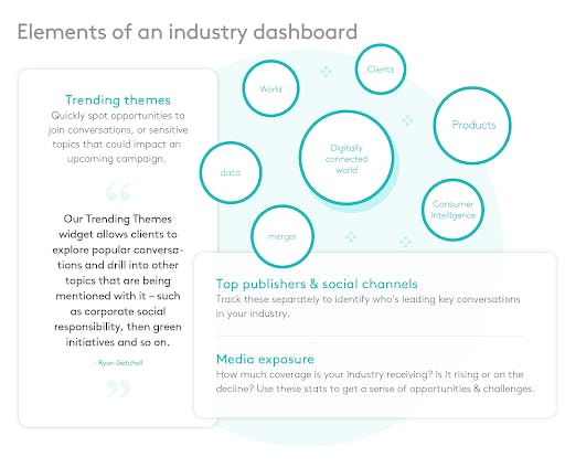 Elemente eines Branchen-Dashboards