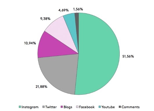 marketing d'influence réseau social