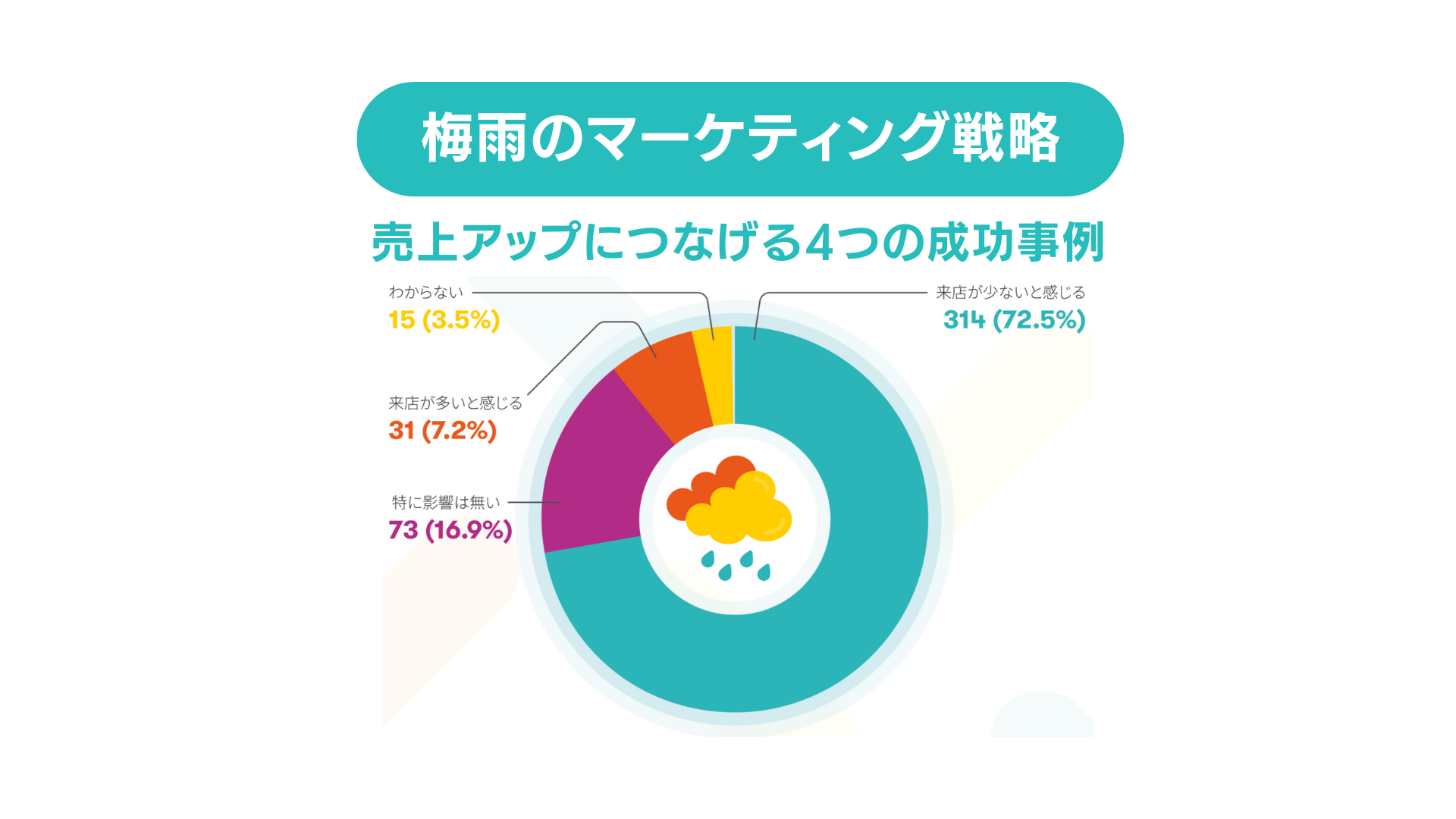 梅雨のマーケティング戦略！売上アップにつなげる4つの成功事例と効果的な実践法