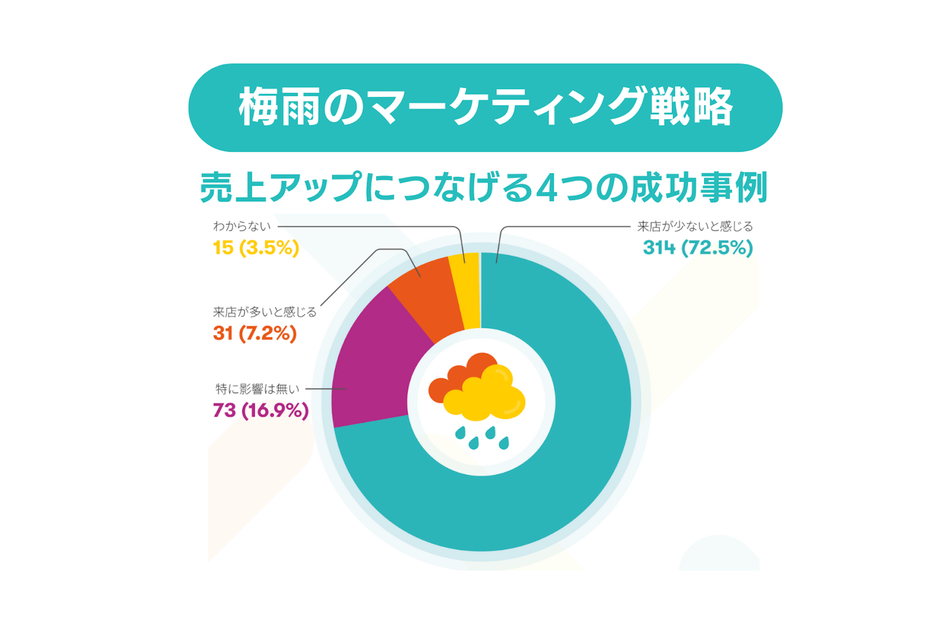 梅雨のマーケティング戦略!売上アップにつなげる4つの成功事例と効果的な実践法