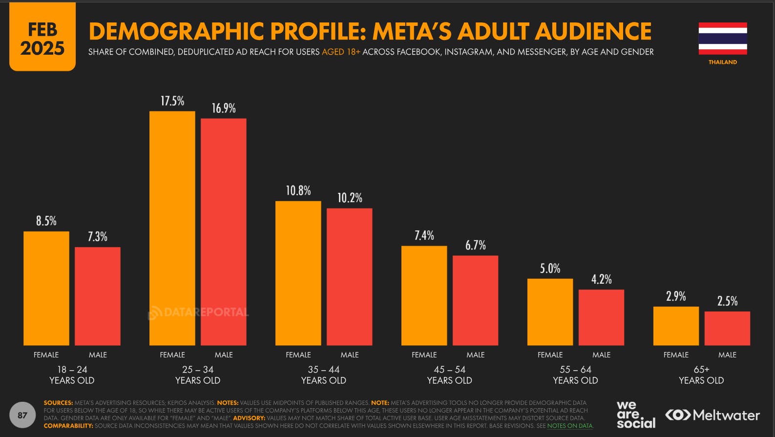 พฤติกรรมผู้ใช้โซเชียลมีเดียในไทยและผลกระทบต่อการสร้างคอนเทนต์ Reels