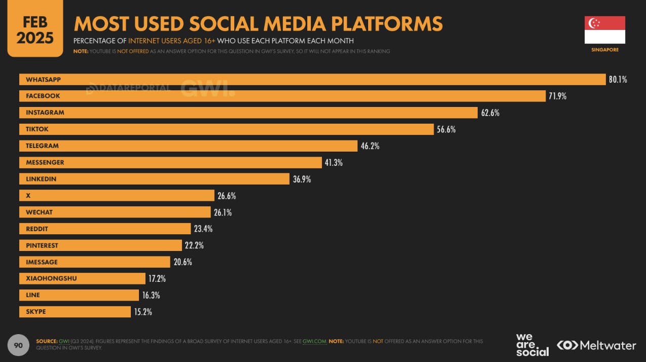 Comparative Analysis of Social Media Platforms in Singapore for 2025