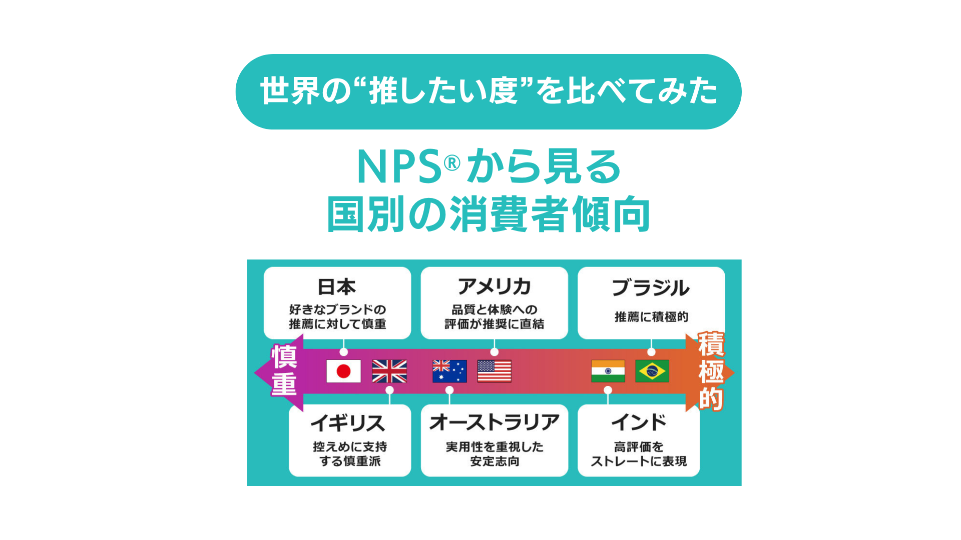 世界の“推したい度”を比べてみた NPS®から見る国別の消費者傾向