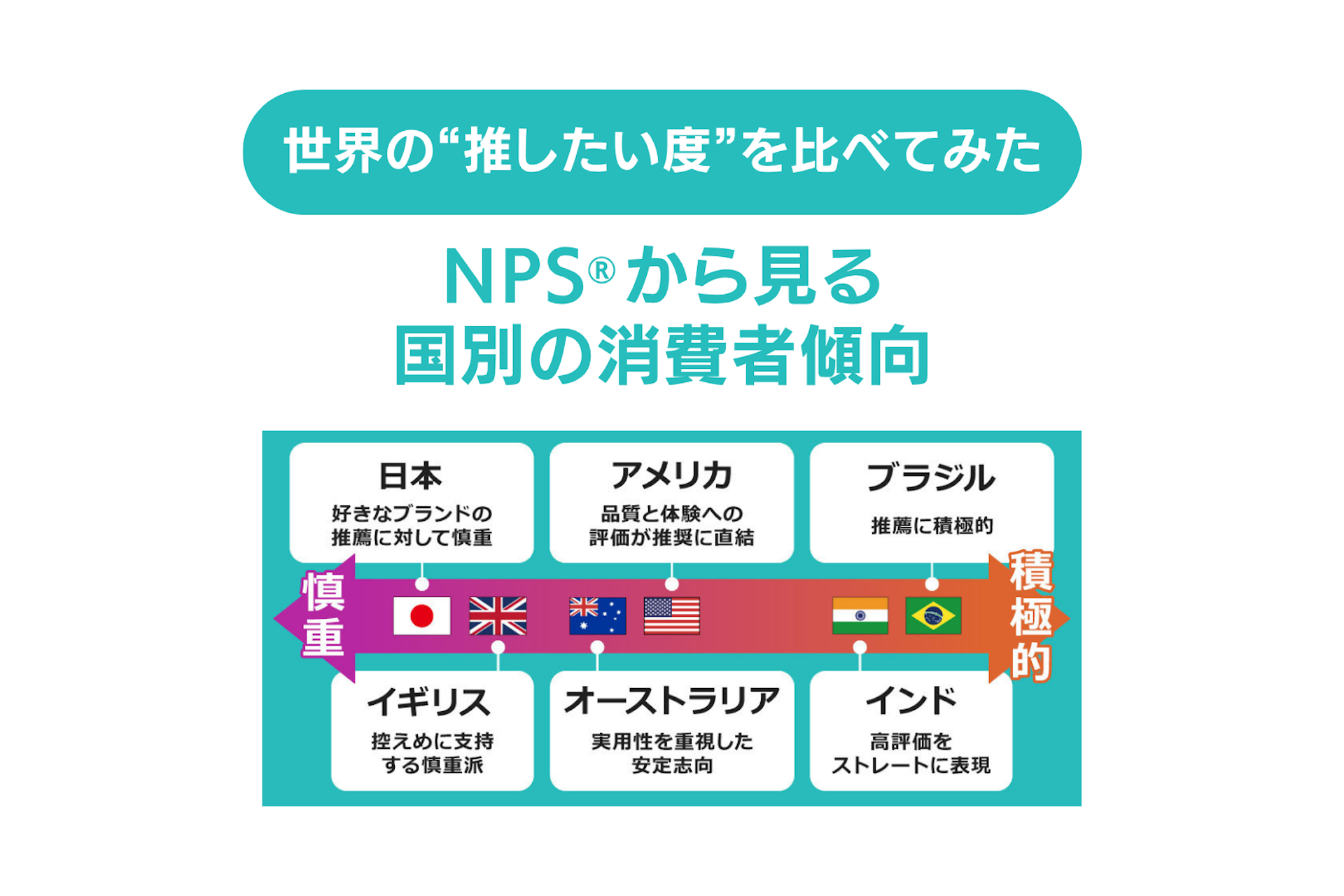 世界の“推したい度”を比べてみた NPS®から見る国別の消費者傾向