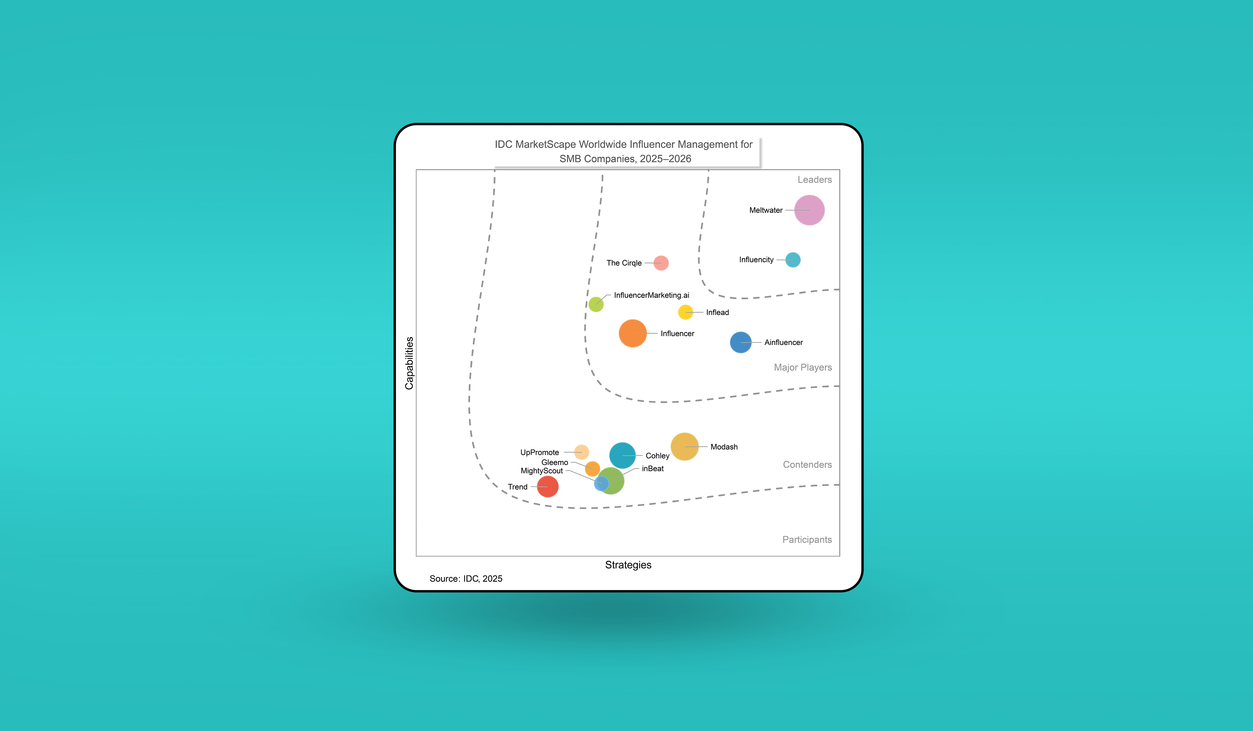 IDC MarketScape chart featuring Meltwater as a Leader against a teal background