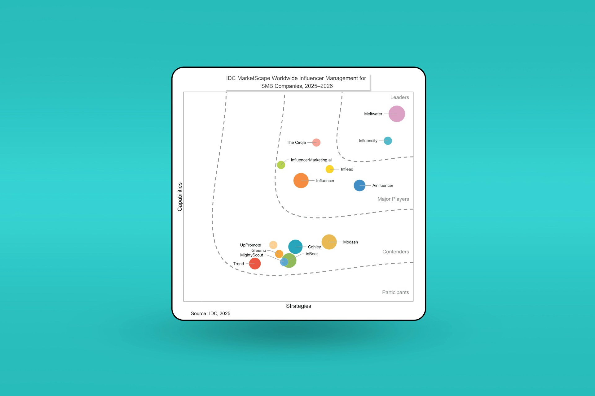 IDC MarketScape chart featuring Meltwater as a Leader against a teal background