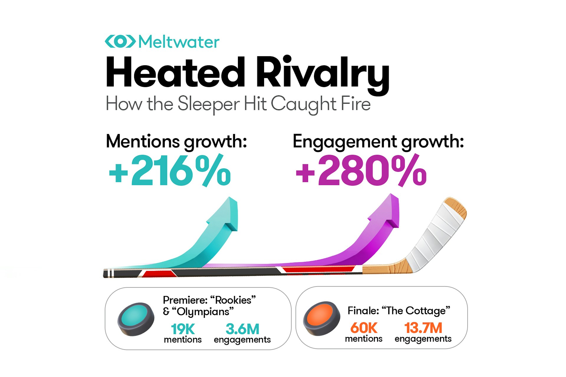 An image reading: Meltwater, Heated Rivalry, How the Sleeper Hit Caught Fire, Mentions Growth +216%, Engagement growth +280%, along with two up arrows coming out of a hockey stick