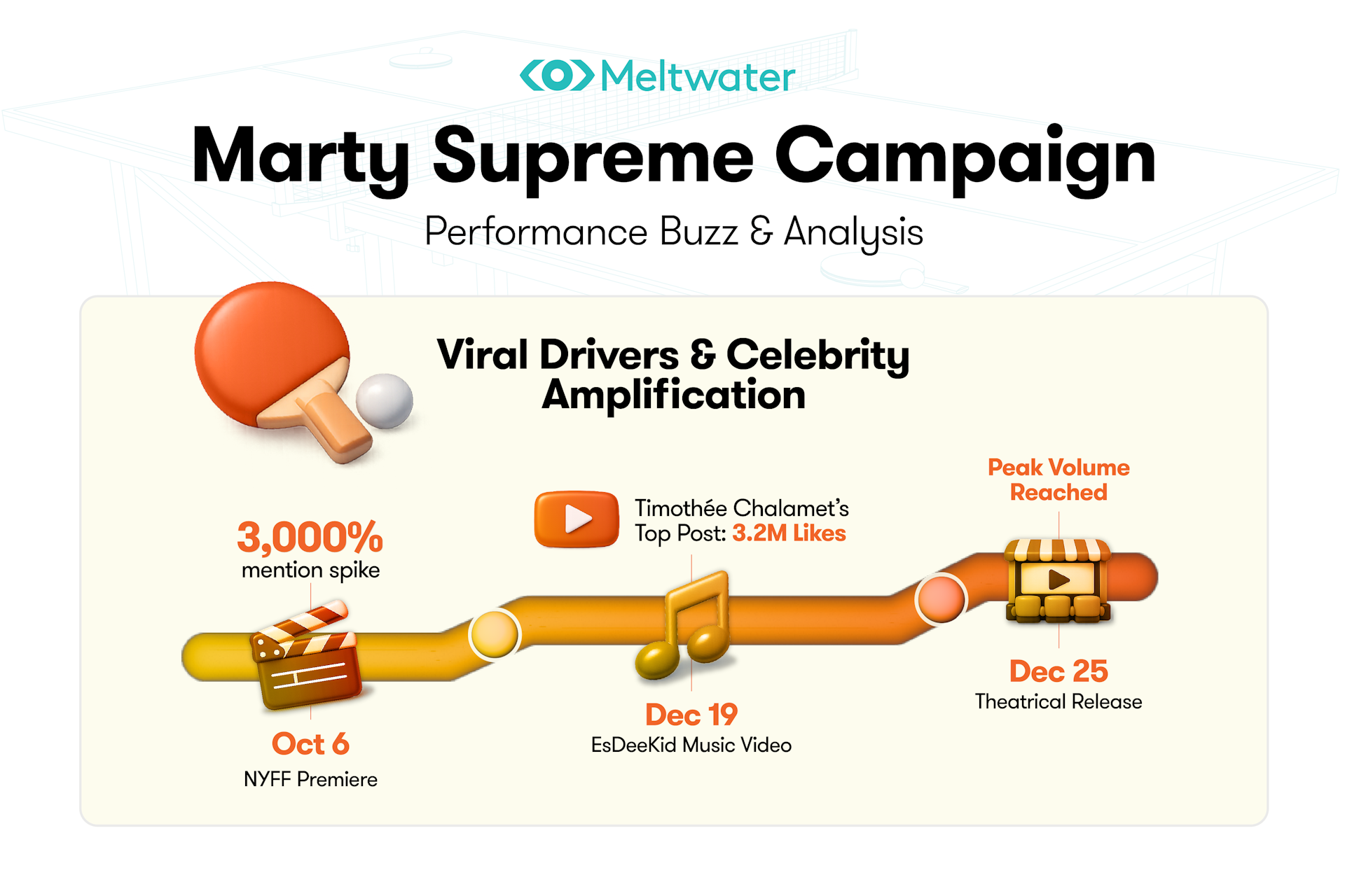 “Timeline-style infographic for the Marty Supreme campaign illustrating viral momentum and celebrity amplification. Visual markers show the Oct 6 NYFF premiere driving a 3,000% mention spike, a Dec 19 music video moment linked to Timothée Chalamet’s 3.2 million-like post, and peak buzz at the Dec 25 theatrical release.”