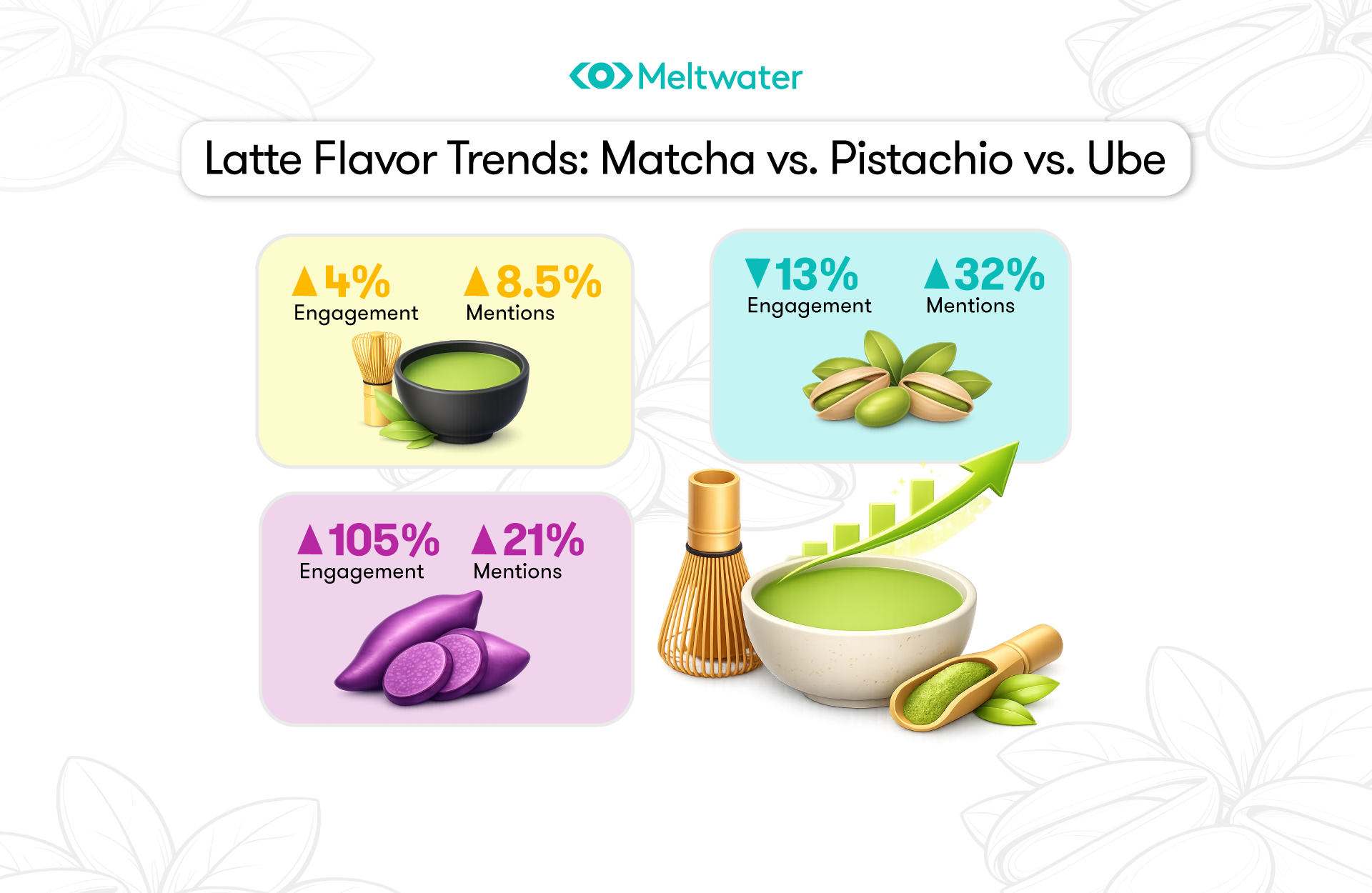 “Wide-format infographic comparing latte flavor trends for matcha, pistachio, and ube. Matcha shows rising engagement and mentions, pistachio shows increased mentions but lower engagement, and ube shows the largest engagement growth. Decorative illustrations include bowls of matcha, pistachio nuts, ube root, and an upward trend arrow.”