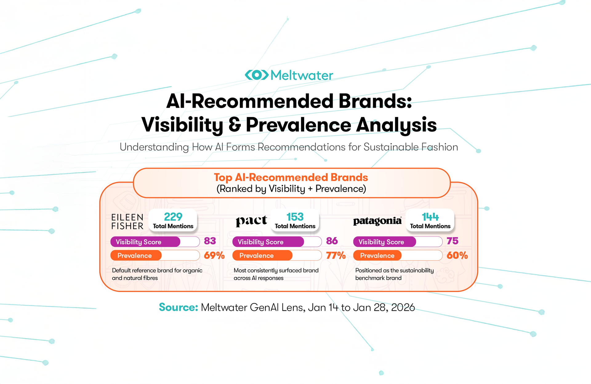 Meltwater visual titled “AI-Recommended Brands: Visibility & Prevalence Analysis,” showing how AI recommends sustainable fashion brands. The image highlights Eileen Fisher, Pact, and Patagonia with metrics for total mentions, visibility scores, and prevalence, based on Meltwater GenAI Lens data.