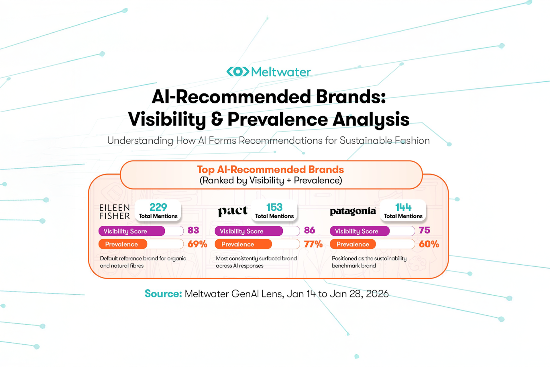 Meltwater visual titled “AI-Recommended Brands: Visibility & Prevalence Analysis,” showing how AI recommends sustainable fashion brands. The image highlights Eileen Fisher, Pact, and Patagonia with metrics for total mentions, visibility scores, and prevalence, based on Meltwater GenAI Lens data.